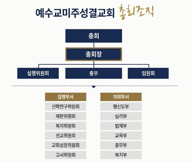 예수교미주성결교회 총회 기구 조직도 일러스트 그래픽